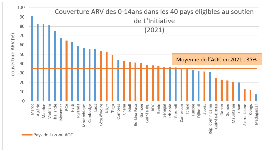 Tableau Couverture ARV des 0-14ans dans les 40 pays éligibles au soutien de L'Initiative (2021)